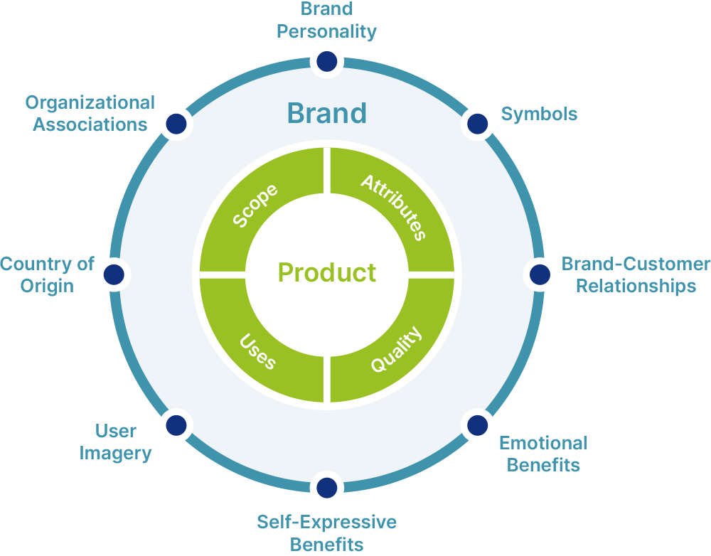 Brand Development Infographic